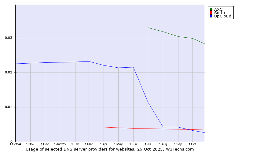 Historical trends in the usage of AXC vs. Softtr vs. UpCloud