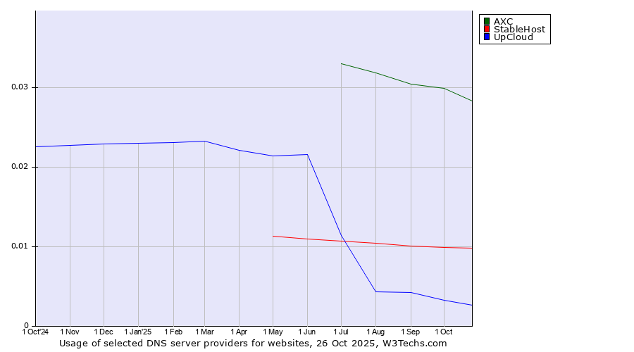 Historical trends in the usage of AXC vs. StableHost vs. UpCloud