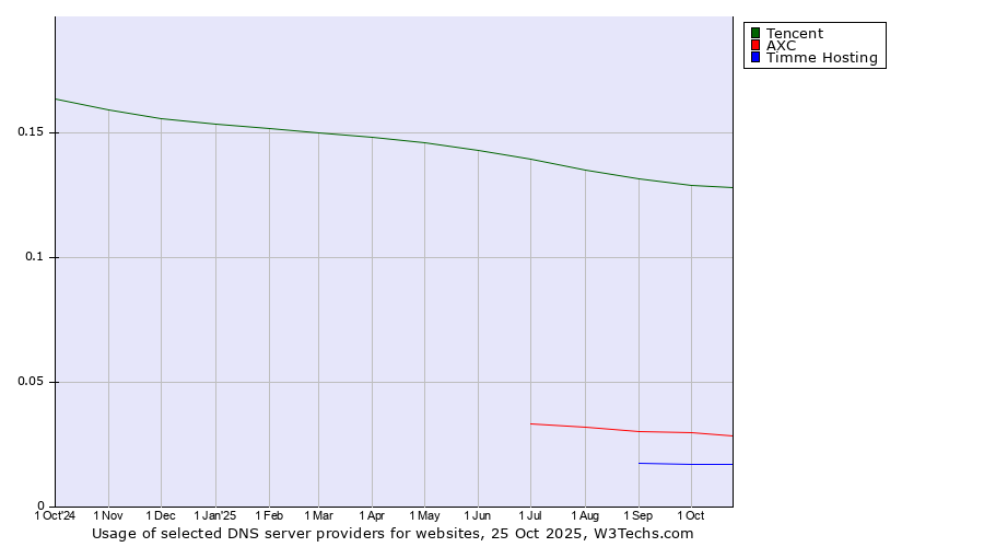 Historical trends in the usage of Tencent vs. AXC vs. Timme Hosting