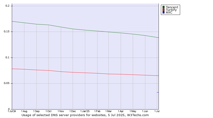Historical trends in the usage of Tencent vs. Turbify vs. AXC
