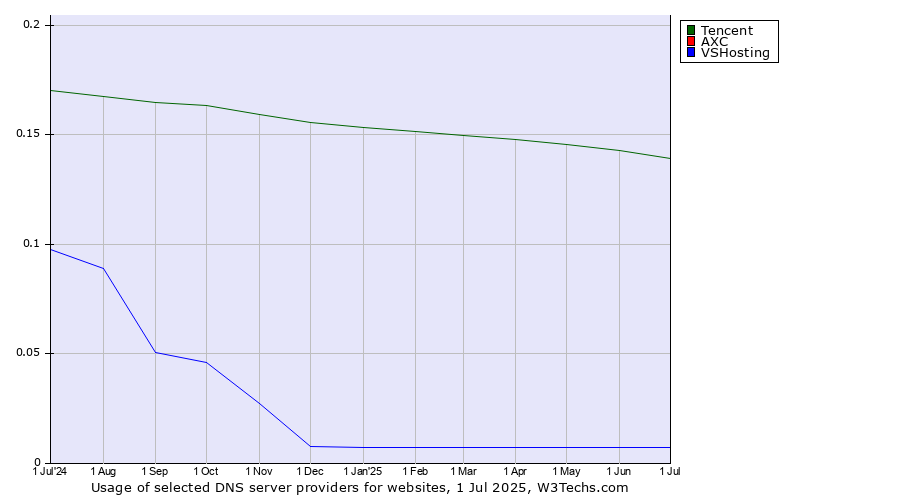 Historical trends in the usage of Tencent vs. AXC vs. VSHosting