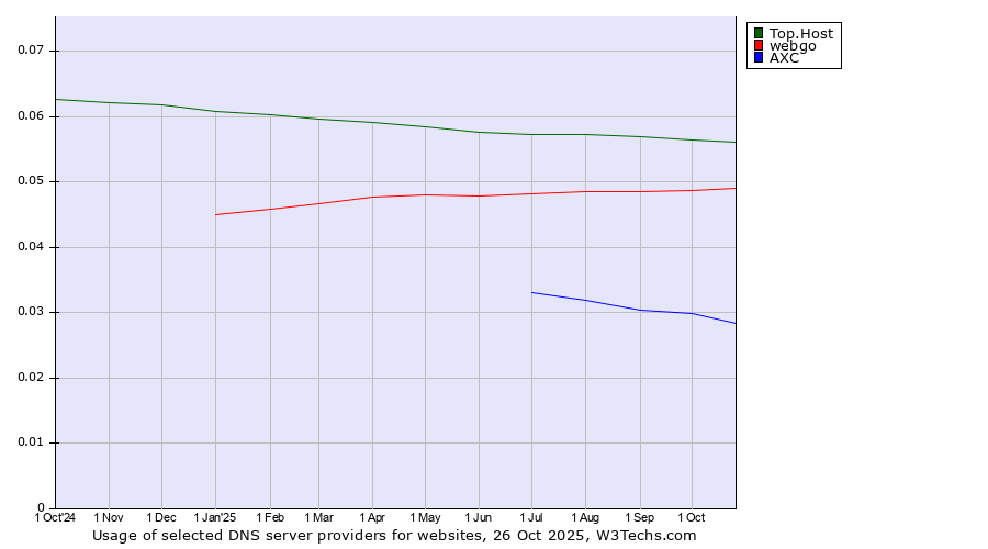 Historical trends in the usage of Top.Host vs. webgo vs. AXC