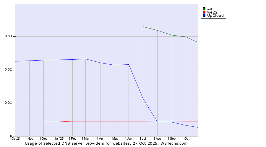 Historical trends in the usage of AXC vs. we22 vs. UpCloud