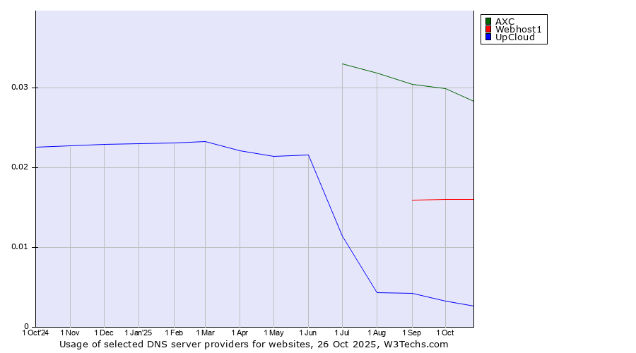 Historical trends in the usage of AXC vs. Webhost1 vs. UpCloud