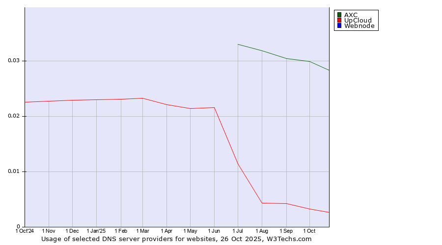 Historical trends in the usage of AXC vs. UpCloud vs. Webnode