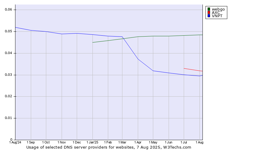Historical trends in the usage of webgo vs. AXC vs. VNPT