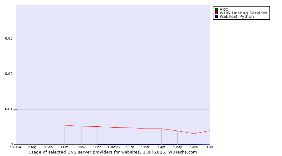 Historical trends in the usage of AXC vs. WHG Hosting Services vs. Webhost Python