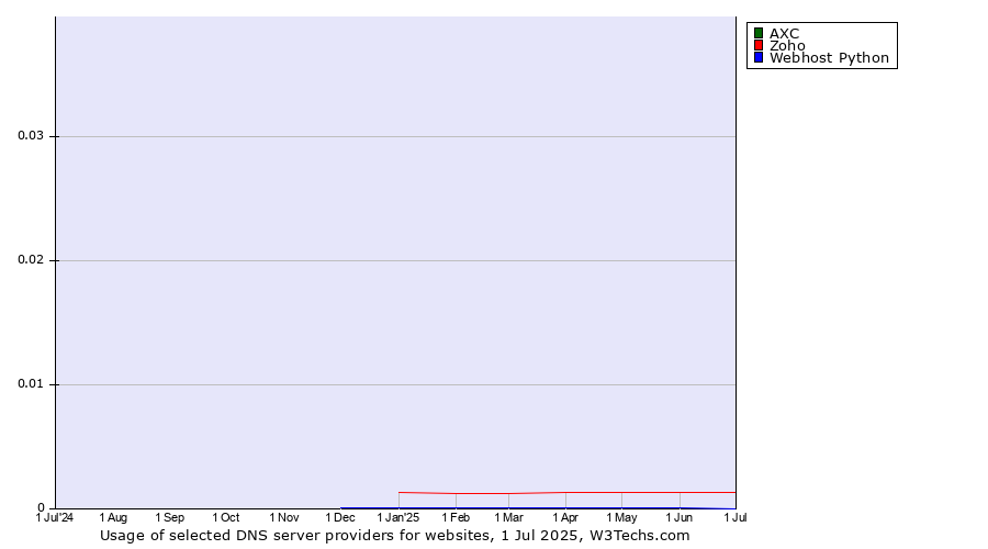Historical trends in the usage of AXC vs. Zoho vs. Webhost Python