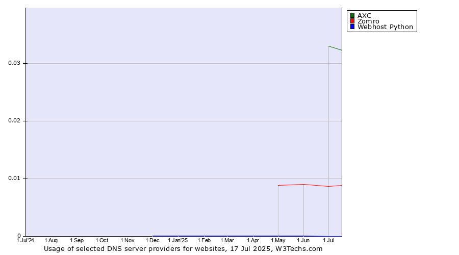 Historical trends in the usage of AXC vs. Zomro vs. Webhost Python