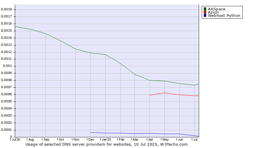 Historical trends in the usage of AXSpace vs. Azion vs. Webhost Python