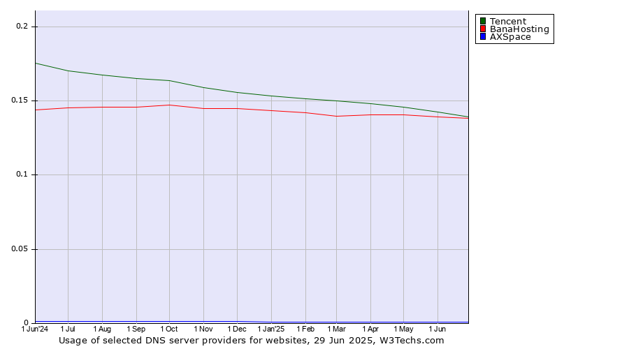 Historical trends in the usage of Tencent vs. BanaHosting vs. AXSpace