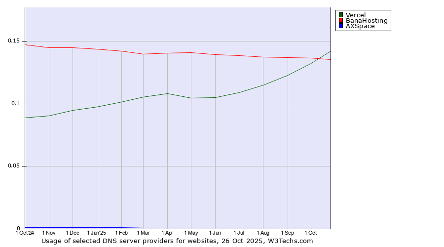 Historical trends in the usage of Vercel vs. BanaHosting vs. AXSpace