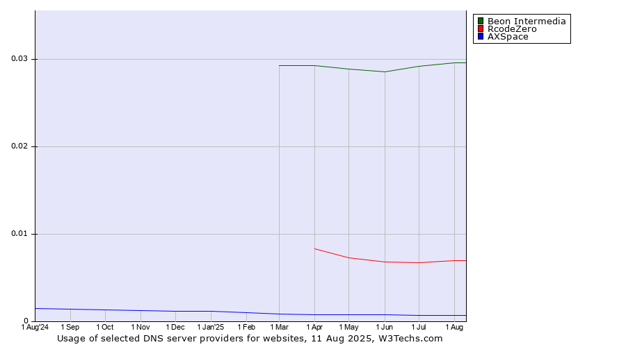 Historical trends in the usage of Beon Intermedia vs. RcodeZero vs. AXSpace