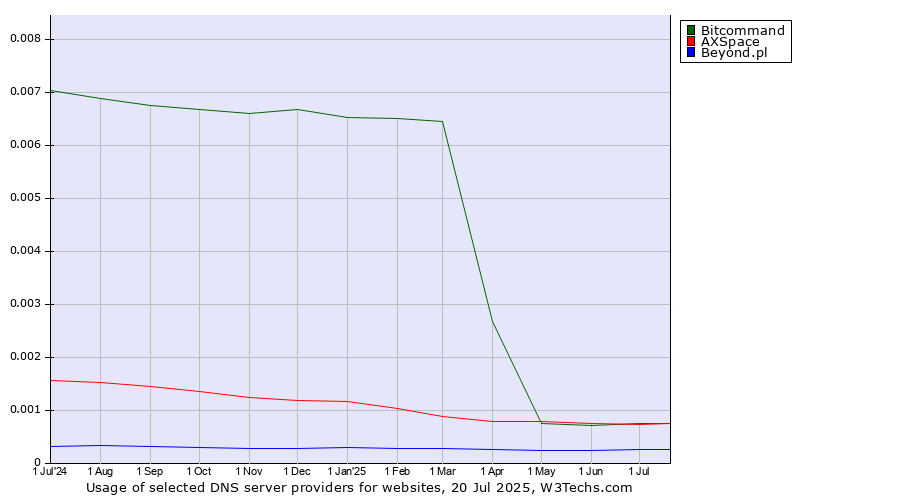 Historical trends in the usage of Bitcommand vs. AXSpace vs. Beyond.pl