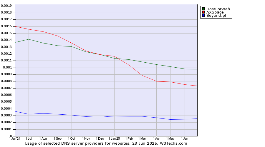Historical trends in the usage of HostForWeb vs. AXSpace vs. Beyond.pl