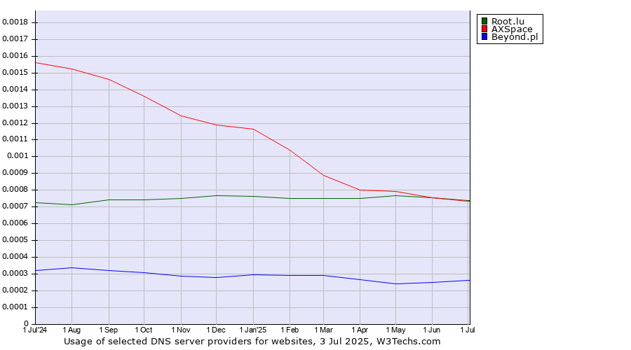Historical trends in the usage of Root.lu vs. AXSpace vs. Beyond.pl