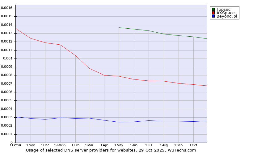 Historical trends in the usage of Topsec vs. AXSpace vs. Beyond.pl