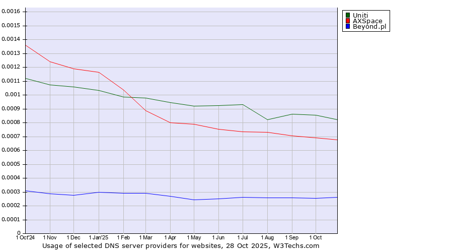 Historical trends in the usage of Uniti vs. AXSpace vs. Beyond.pl