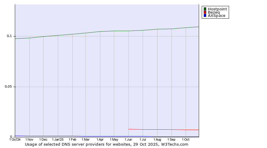 Historical trends in the usage of Hostpoint vs. Bezeq vs. AXSpace