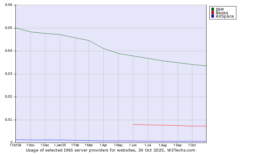 Historical trends in the usage of IBM vs. Bezeq vs. AXSpace
