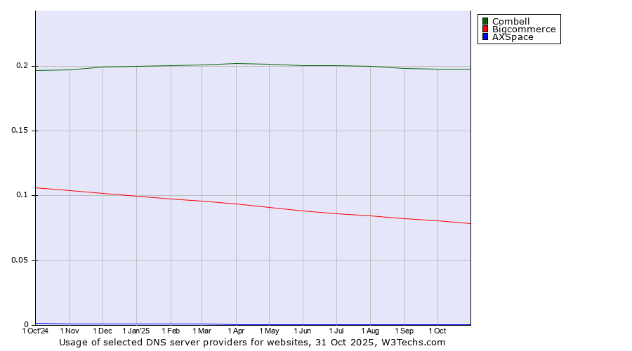 Historical trends in the usage of Combell vs. Bigcommerce vs. AXSpace