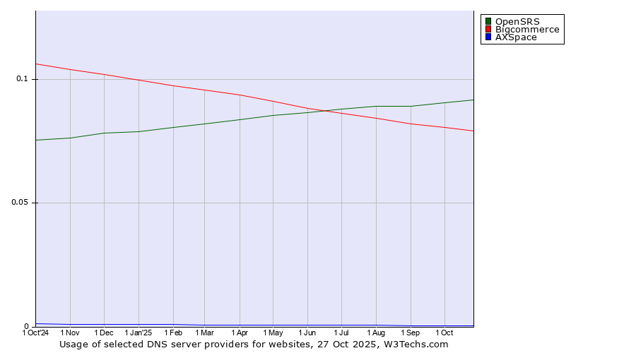 Historical trends in the usage of OpenSRS vs. Bigcommerce vs. AXSpace