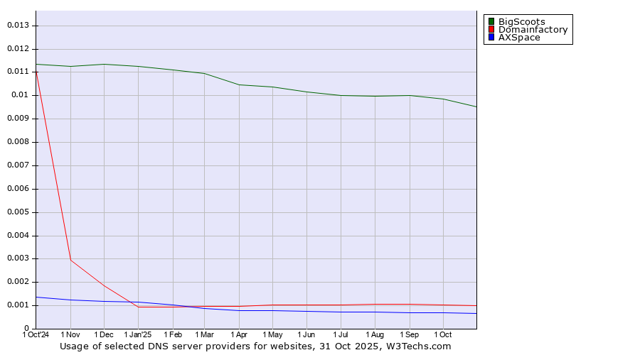 Historical trends in the usage of BigScoots vs. Domainfactory vs. AXSpace