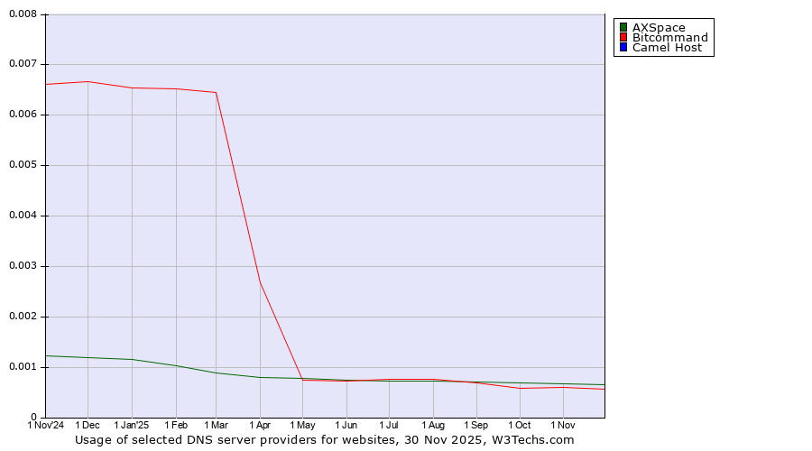 Historical trends in the usage of AXSpace vs. Bitcommand vs. Camel Host
