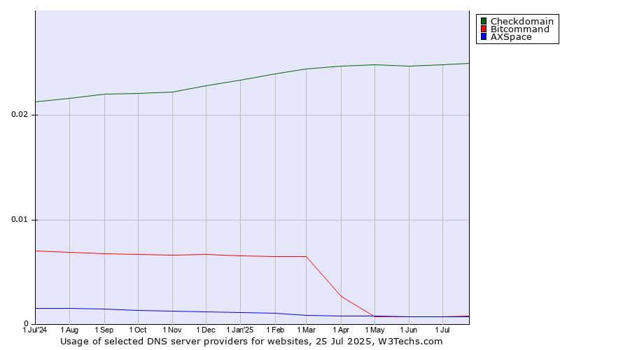 Historical trends in the usage of Checkdomain vs. Bitcommand vs. AXSpace