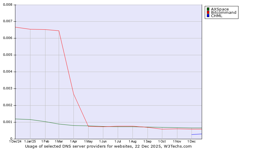 Historical trends in the usage of AXSpace vs. Bitcommand vs. CHML