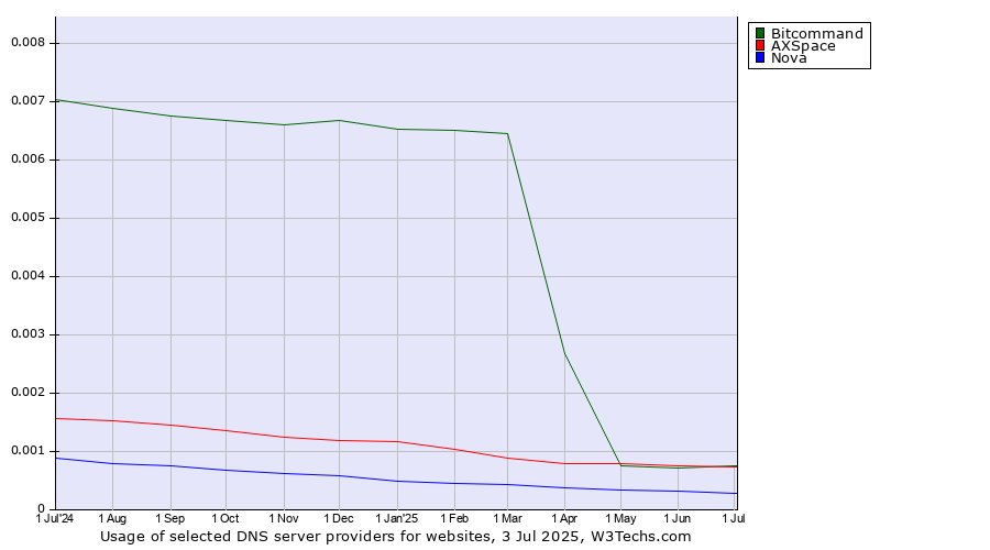 Historical trends in the usage of Bitcommand vs. AXSpace vs. Nova