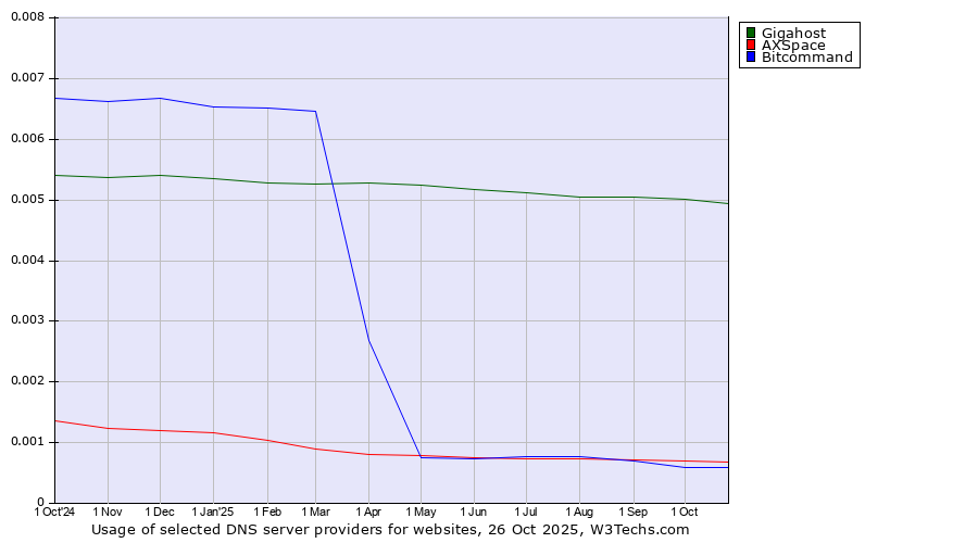 Historical trends in the usage of Gigahost vs. AXSpace vs. Bitcommand