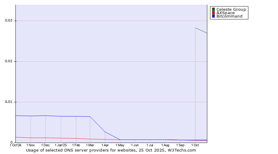 Historical trends in the usage of Celeste Group vs. AXSpace vs. Bitcommand