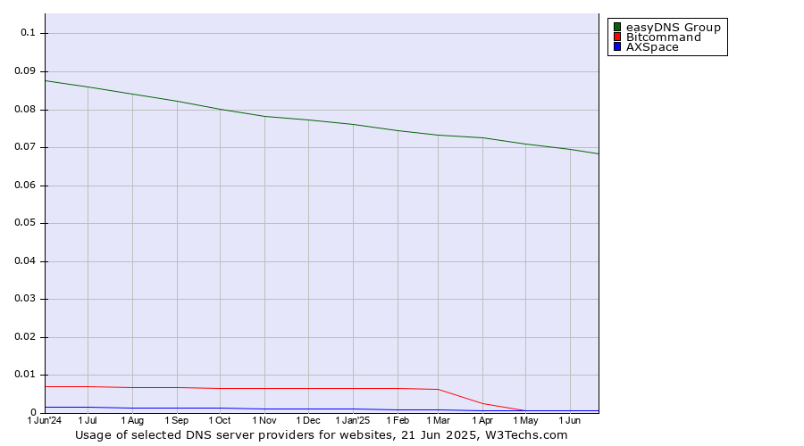 Historical trends in the usage of easyDNS Group vs. Bitcommand vs. AXSpace