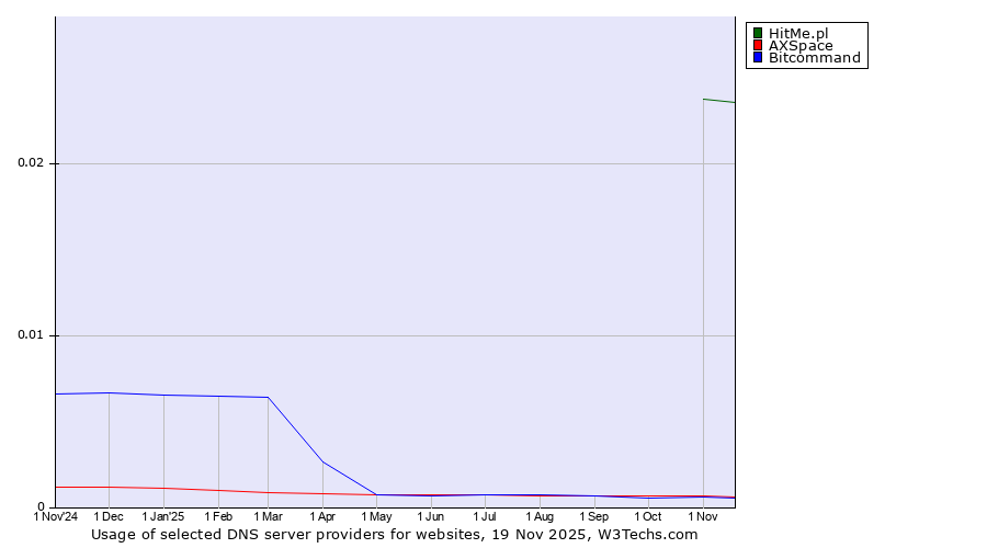 Historical trends in the usage of HitMe.pl vs. AXSpace vs. Bitcommand