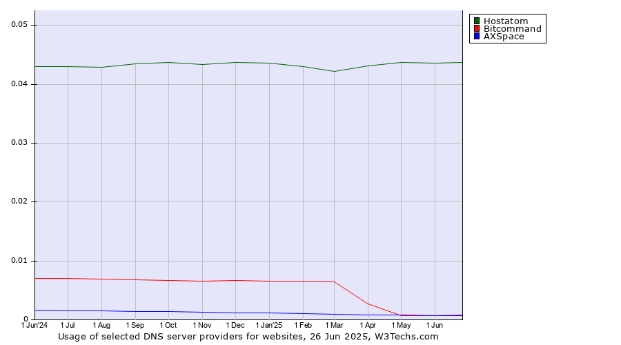 Historical trends in the usage of Hostatom vs. Bitcommand vs. AXSpace