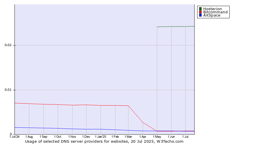 Historical trends in the usage of Hosterion vs. Bitcommand vs. AXSpace