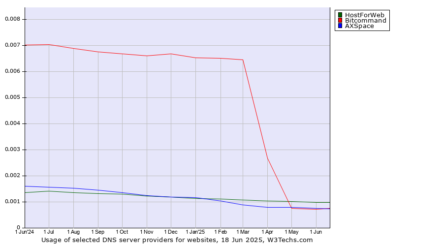 Historical trends in the usage of HostForWeb vs. Bitcommand vs. AXSpace