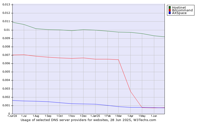 Historical trends in the usage of Hostinet vs. Bitcommand vs. AXSpace