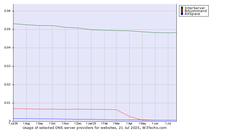 Historical trends in the usage of InterServer vs. Bitcommand vs. AXSpace