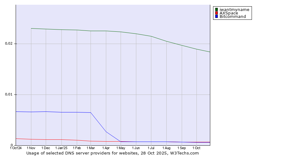 Historical trends in the usage of iwantmyname vs. AXSpace vs. Bitcommand