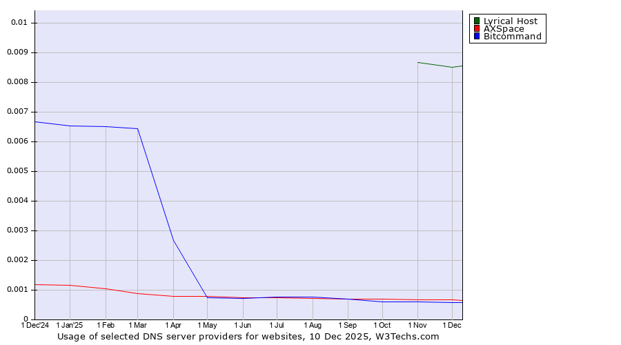 Historical trends in the usage of Lyrical Host vs. AXSpace vs. Bitcommand