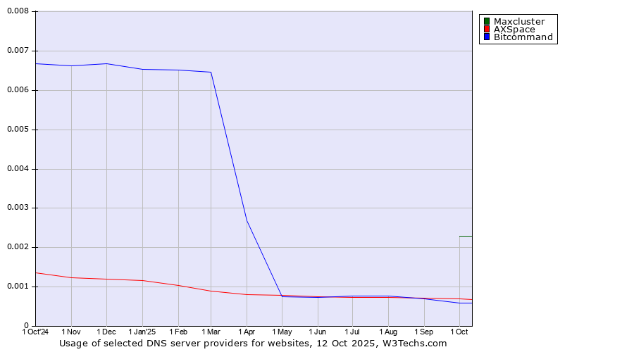 Historical trends in the usage of Maxcluster vs. AXSpace vs. Bitcommand