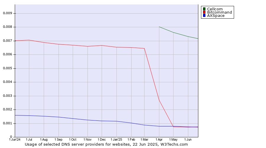 Historical trends in the usage of Cellcom vs. Bitcommand vs. AXSpace