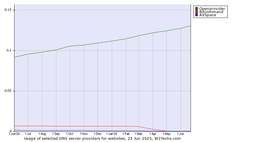 Historical trends in the usage of Openprovider vs. Bitcommand vs. AXSpace