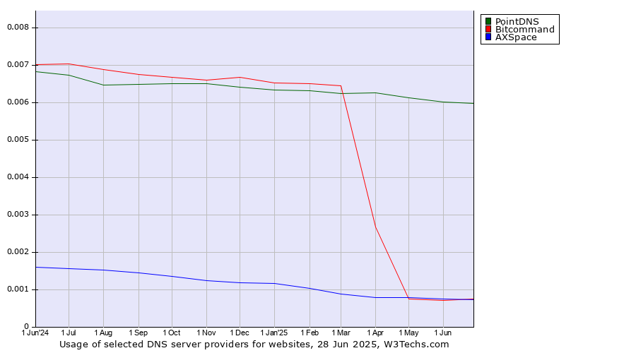 Historical trends in the usage of PointDNS vs. Bitcommand vs. AXSpace