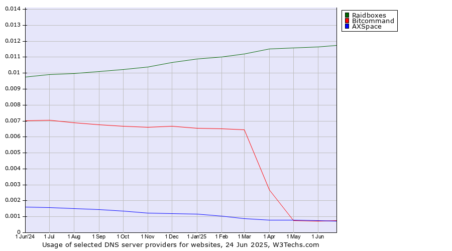 Historical trends in the usage of Raidboxes vs. Bitcommand vs. AXSpace