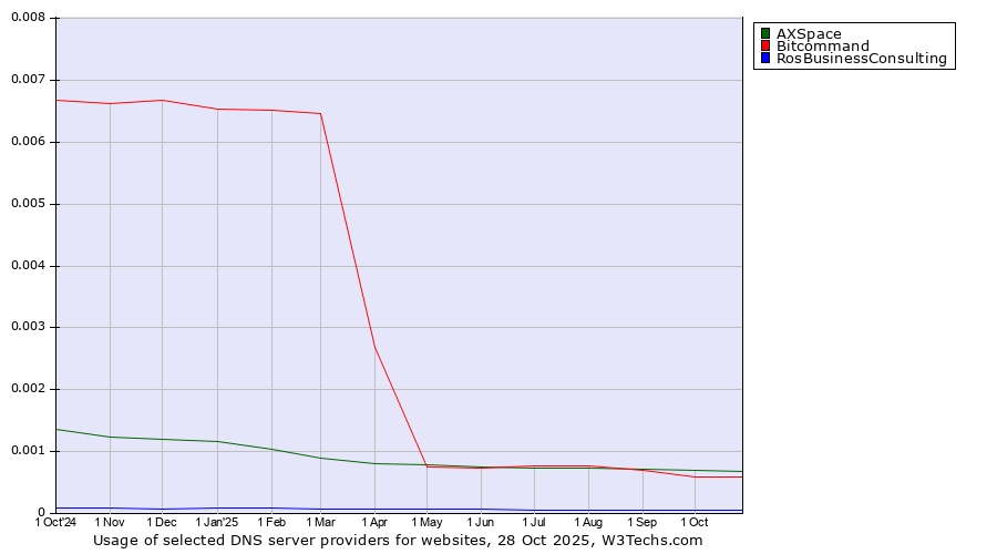 Historical trends in the usage of AXSpace vs. Bitcommand vs. RosBusinessConsulting