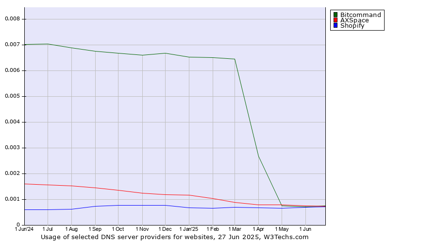 Historical trends in the usage of Bitcommand vs. AXSpace vs. Shopify