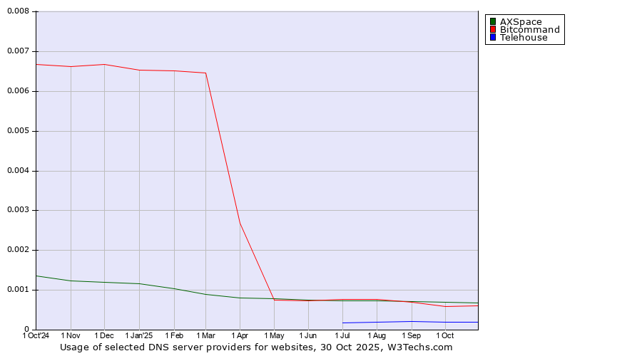 Historical trends in the usage of AXSpace vs. Bitcommand vs. Telehouse